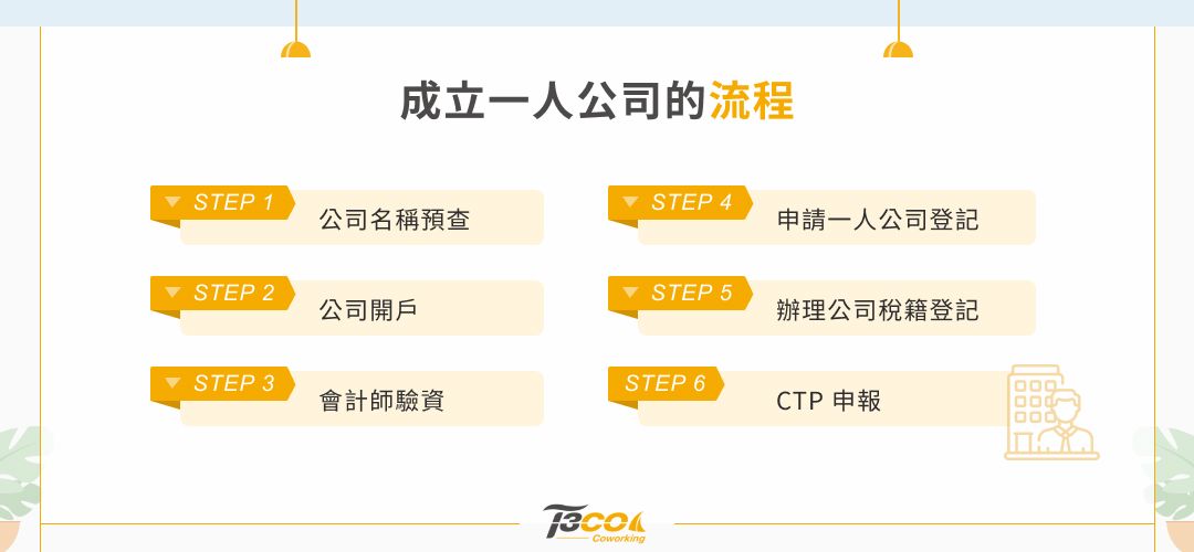 成立一人公司的流程 公司名稱預查 公司開戶 會計師驗資 申請一人公司登記 辦理公司稅籍登記 CTP申報